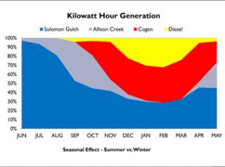 kilowatt hour generation graph